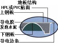 防靜電地板結構